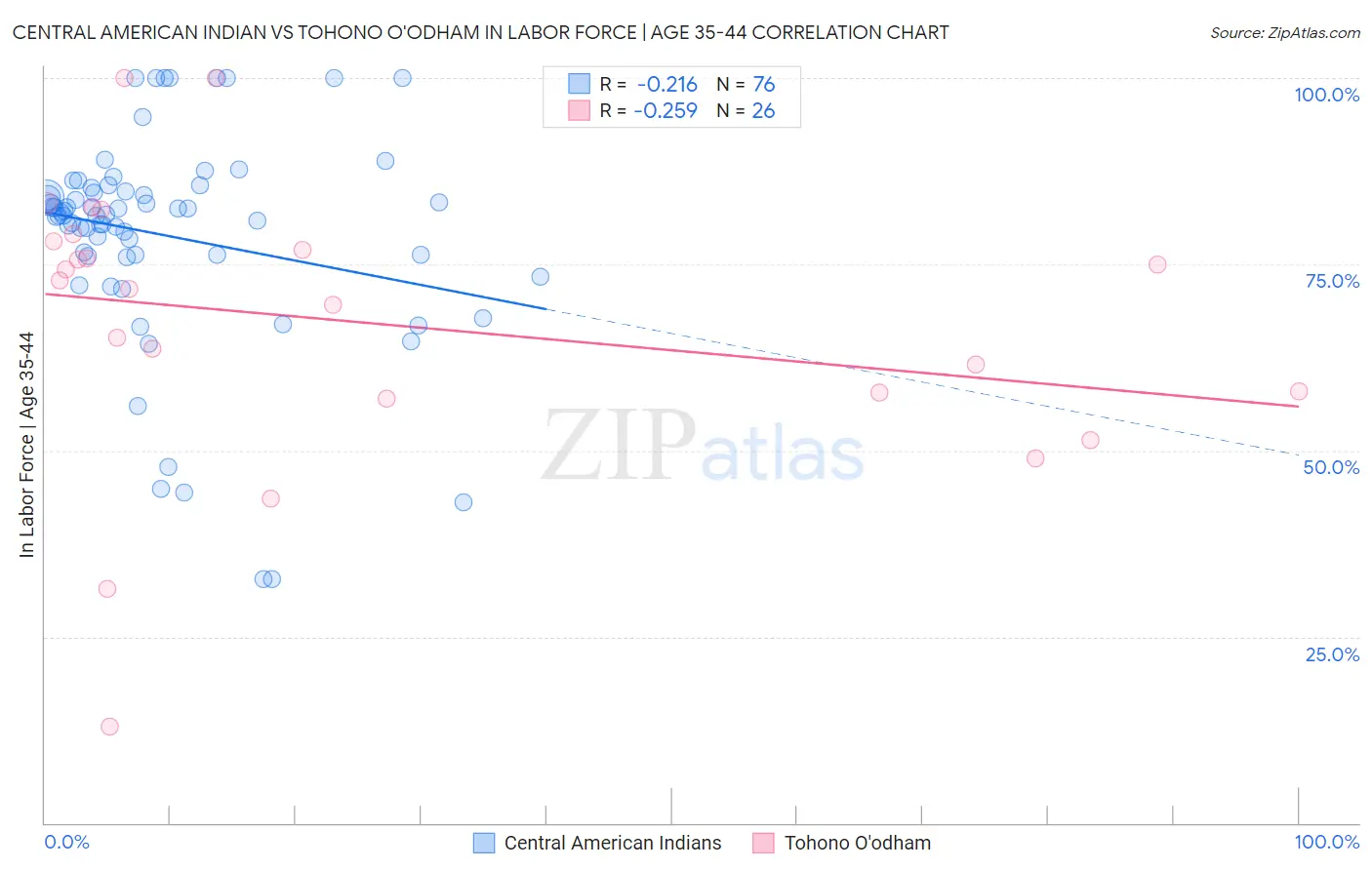 Central American Indian vs Tohono O'odham In Labor Force | Age 35-44