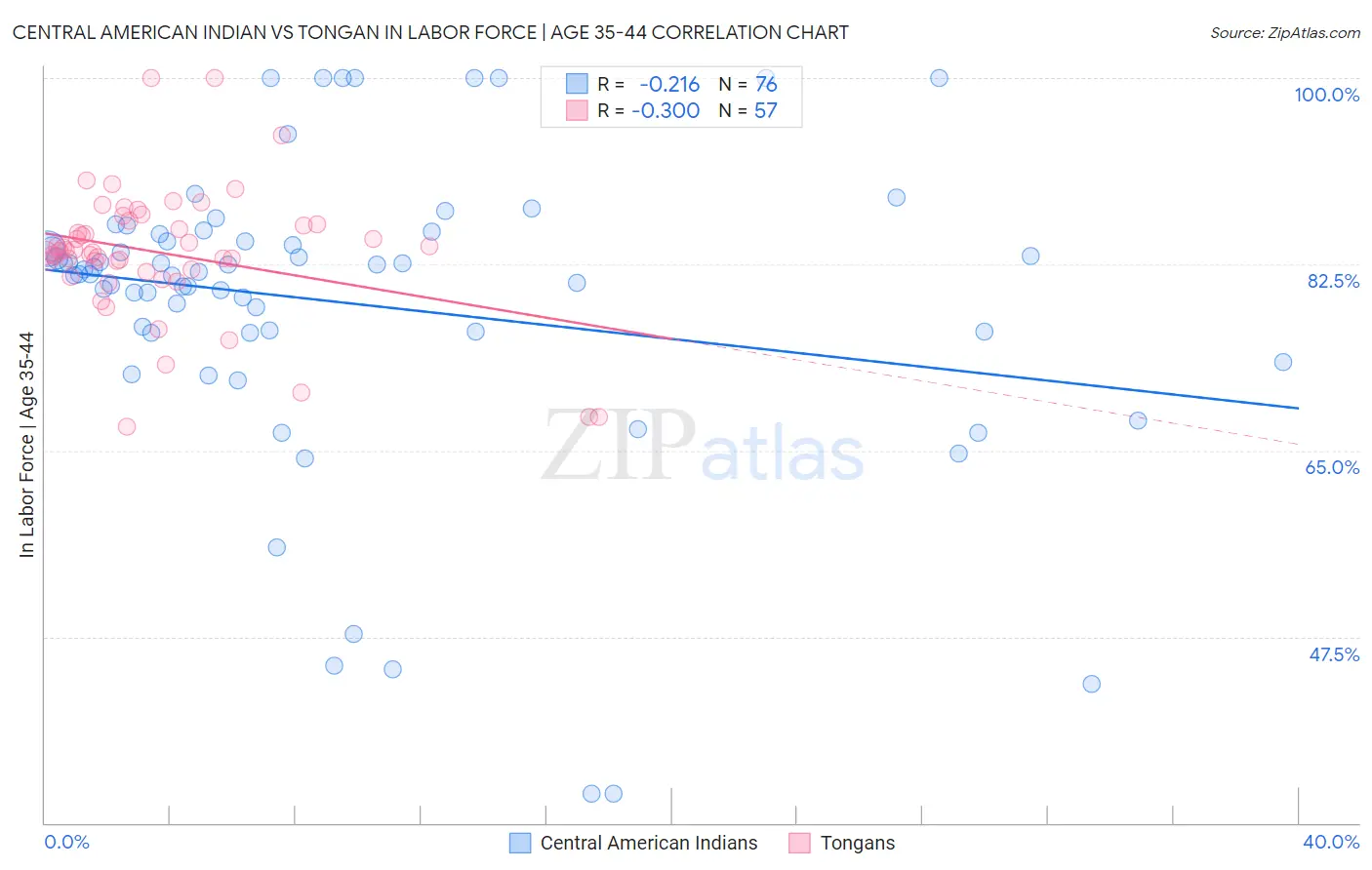 Central American Indian vs Tongan In Labor Force | Age 35-44