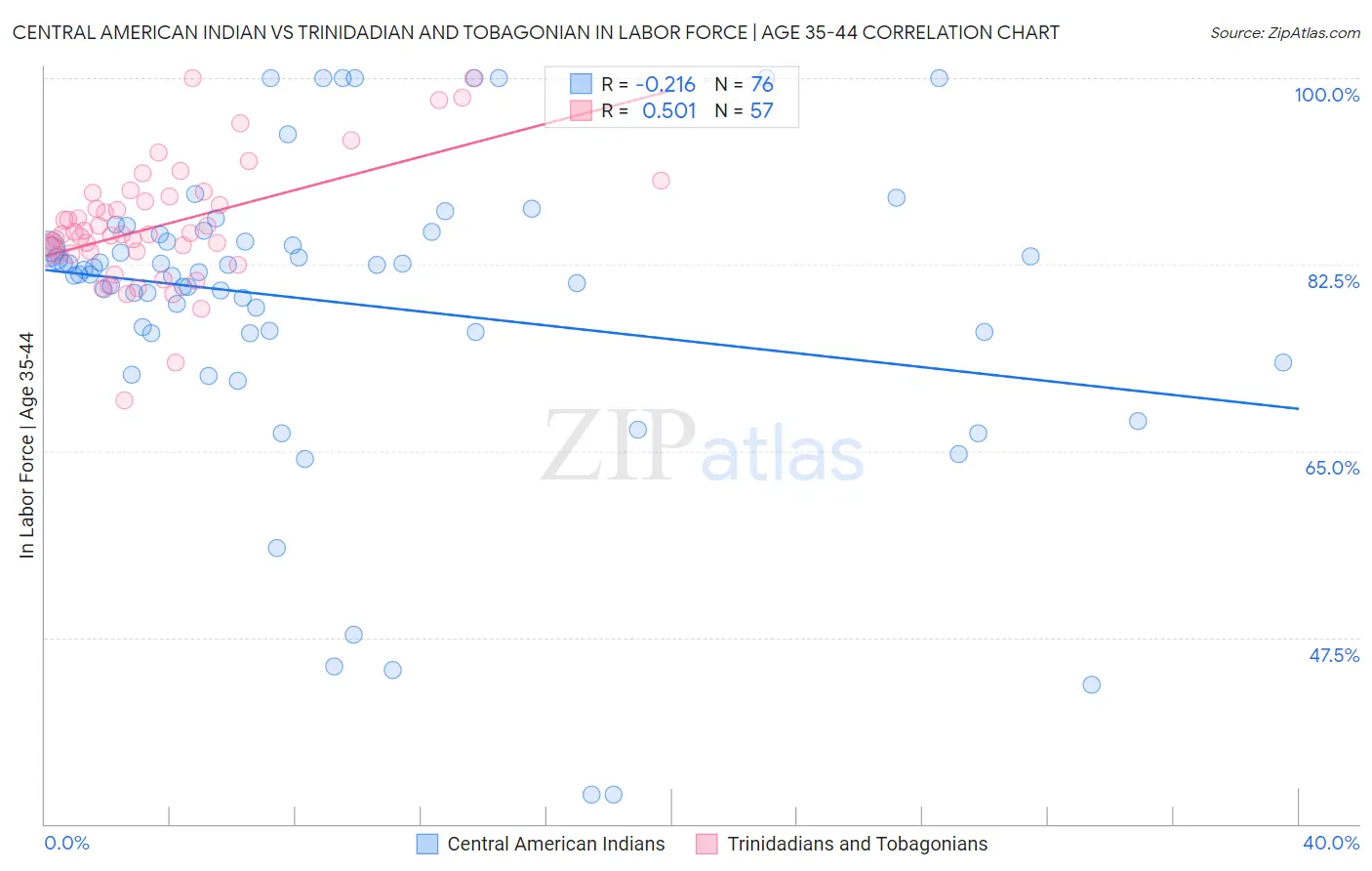 Central American Indian vs Trinidadian and Tobagonian In Labor Force | Age 35-44