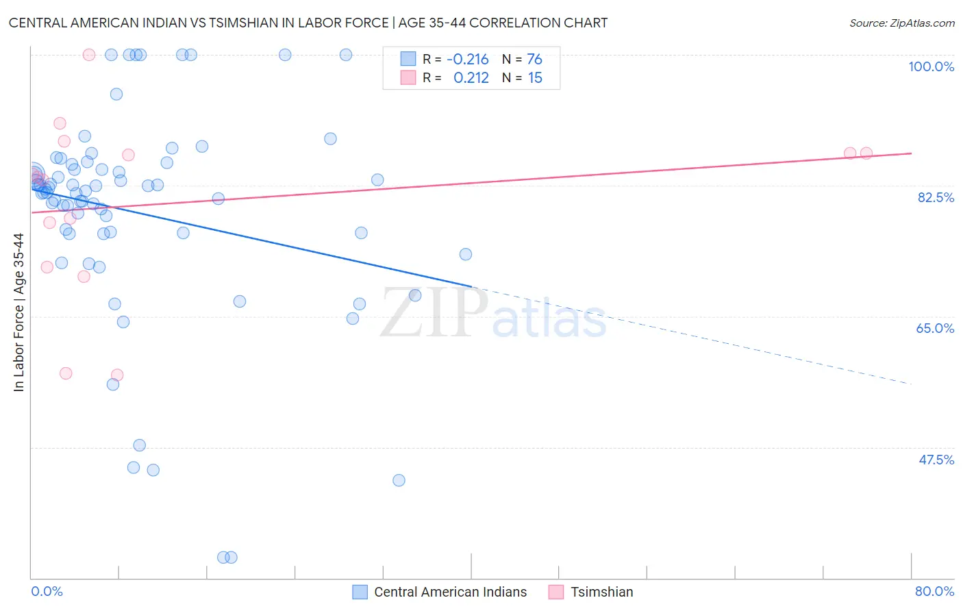 Central American Indian vs Tsimshian In Labor Force | Age 35-44
