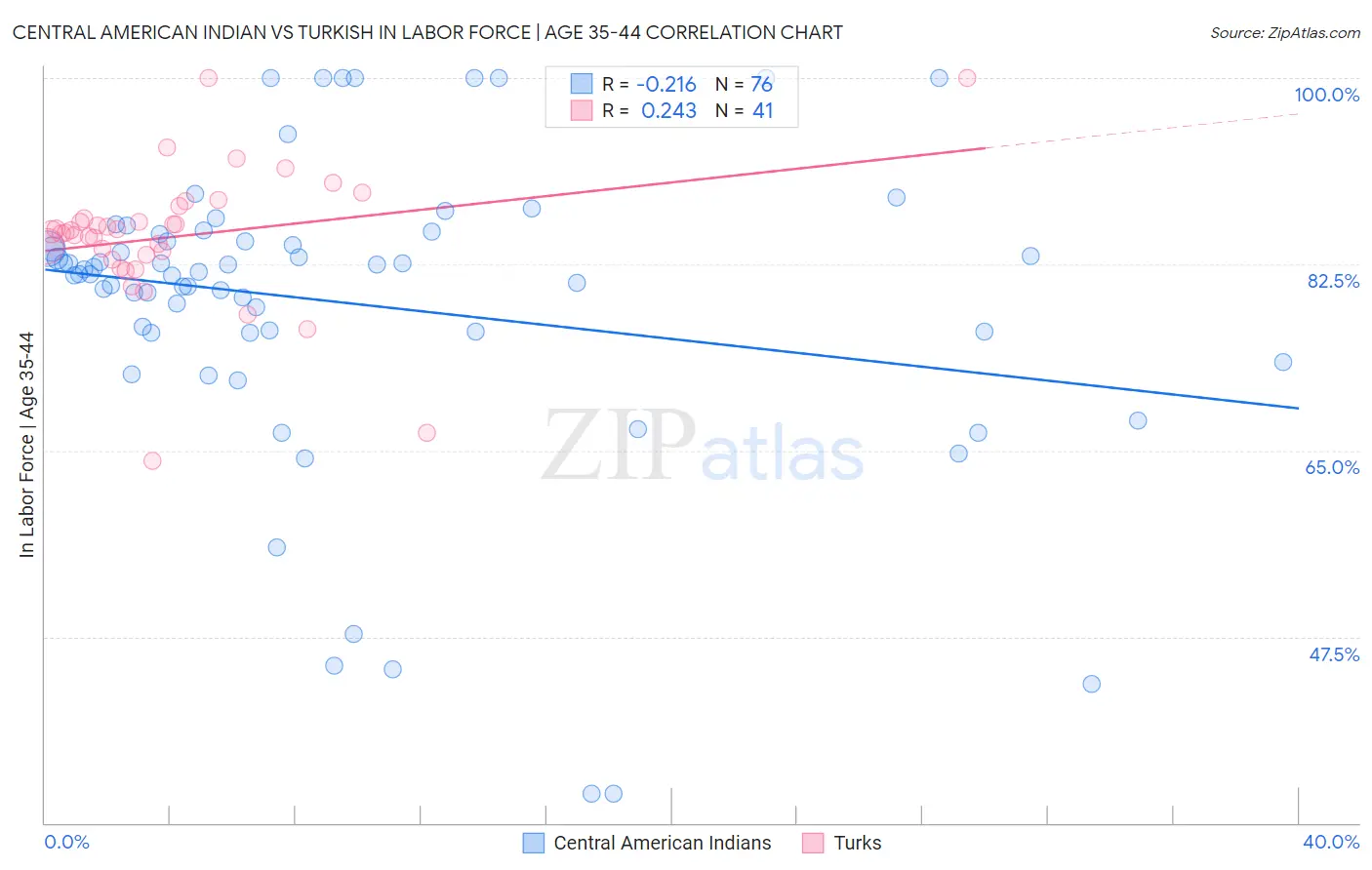 Central American Indian vs Turkish In Labor Force | Age 35-44