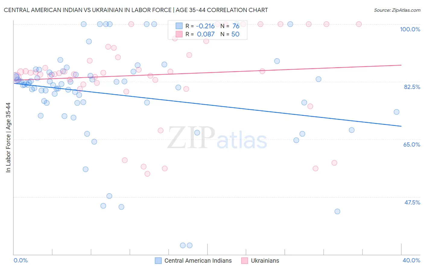 Central American Indian vs Ukrainian In Labor Force | Age 35-44