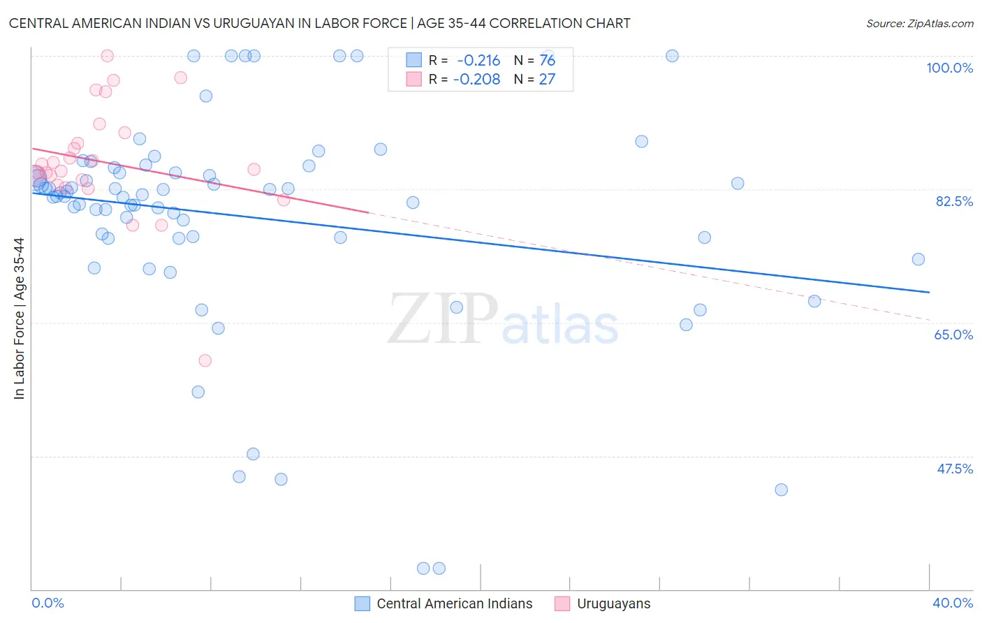 Central American Indian vs Uruguayan In Labor Force | Age 35-44