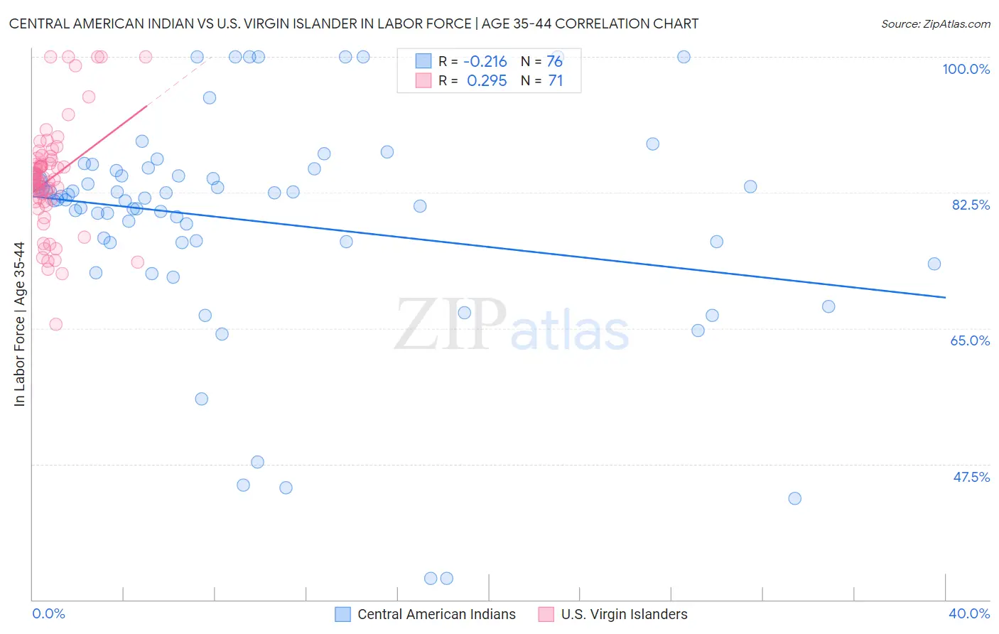Central American Indian vs U.S. Virgin Islander In Labor Force | Age 35-44