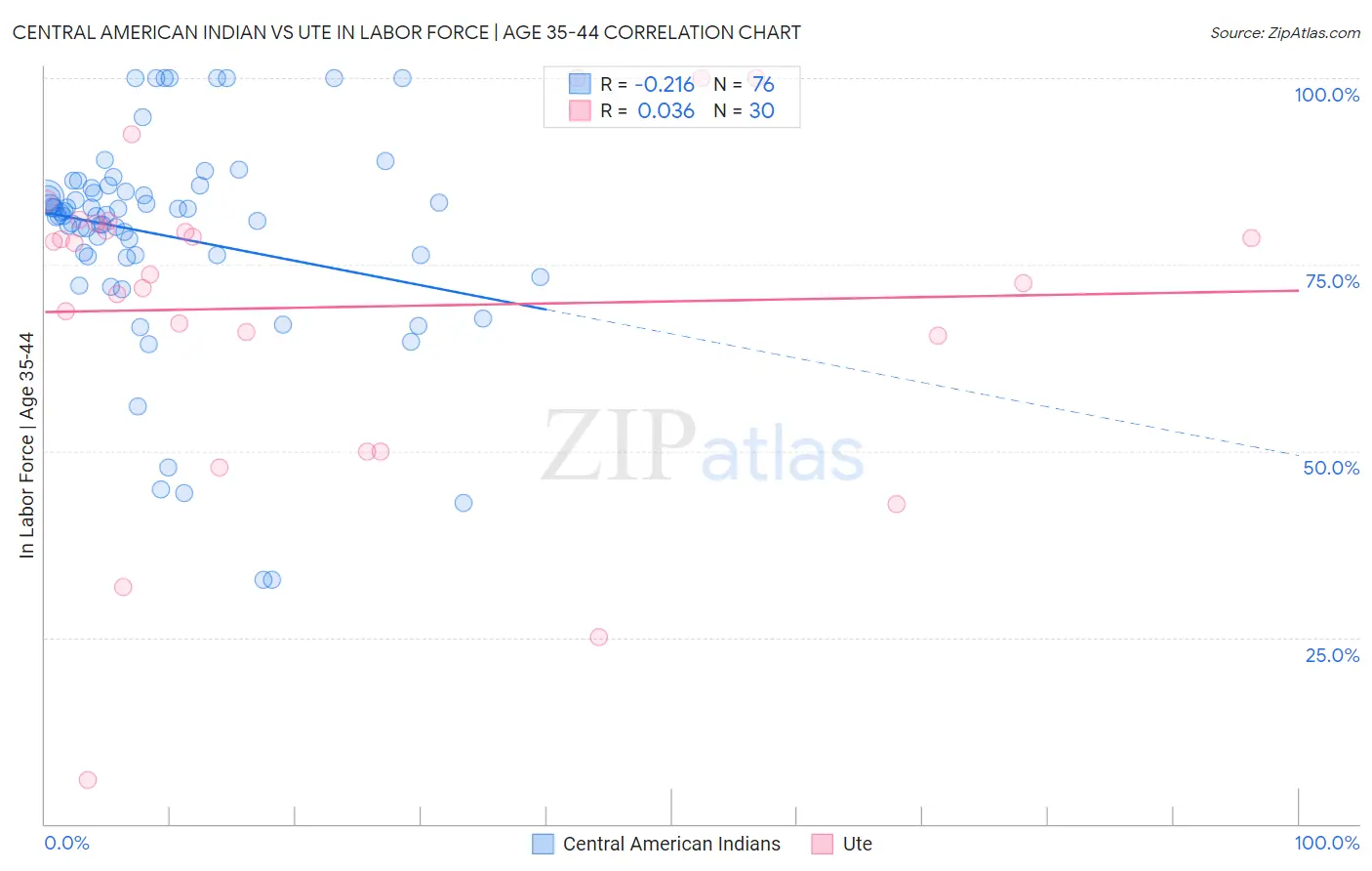 Central American Indian vs Ute In Labor Force | Age 35-44