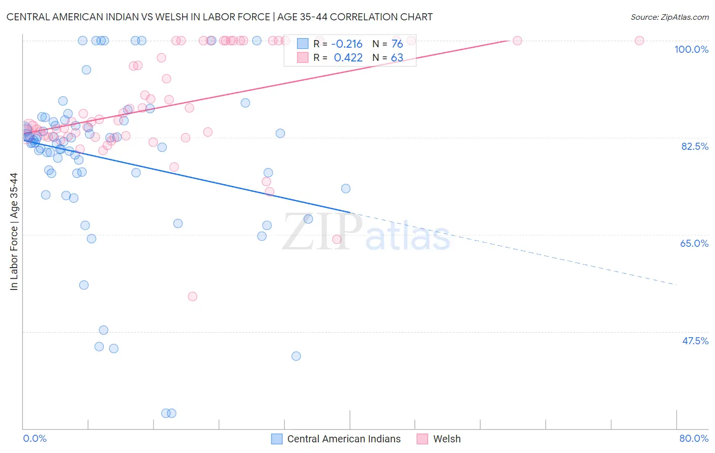 Central American Indian vs Welsh In Labor Force | Age 35-44