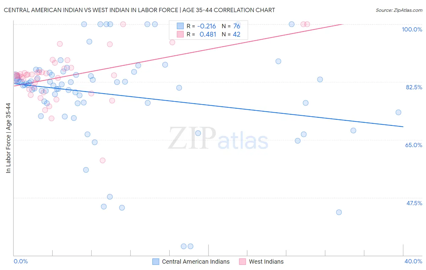 Central American Indian vs West Indian In Labor Force | Age 35-44