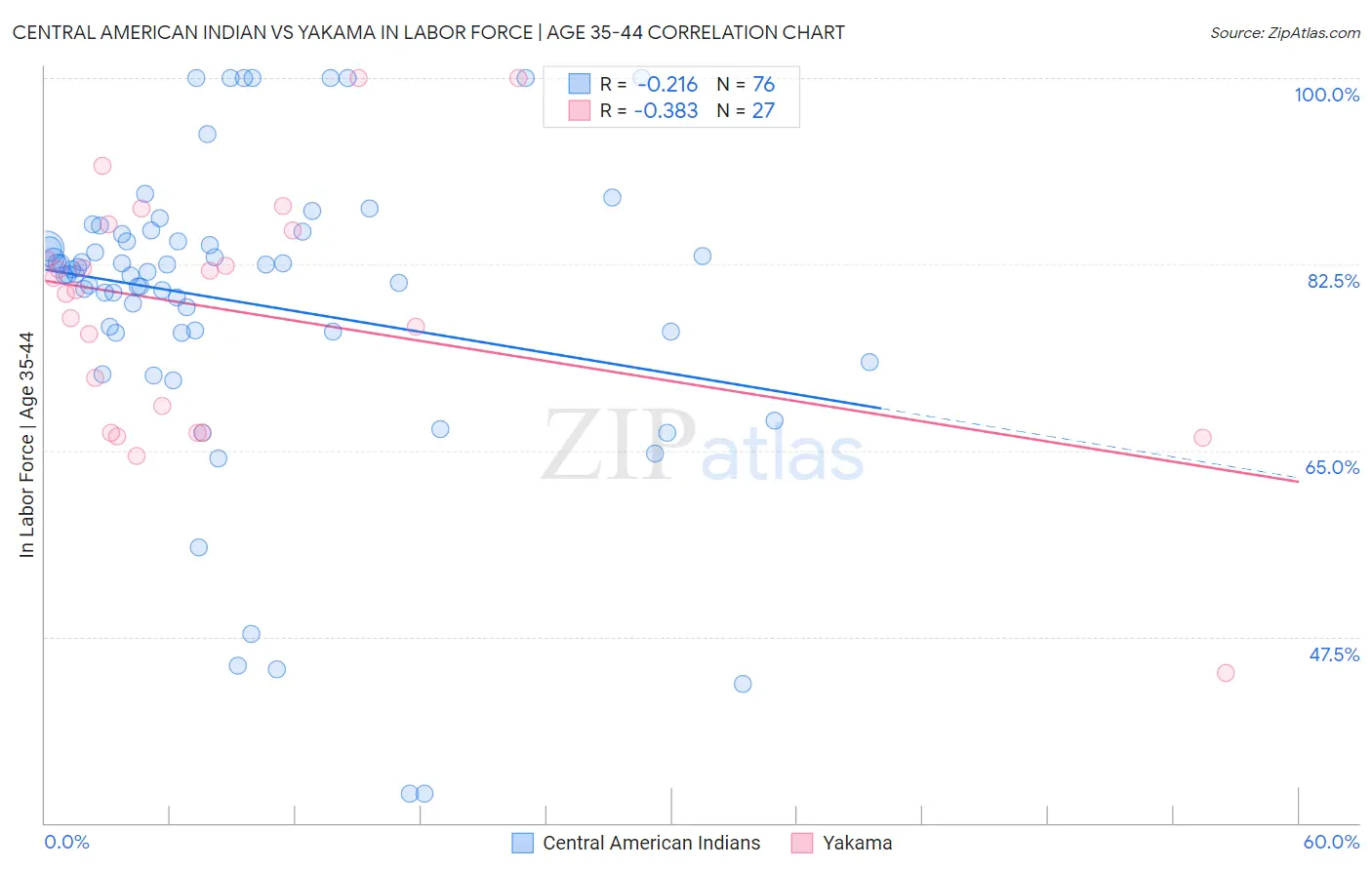 Central American Indian vs Yakama In Labor Force | Age 35-44