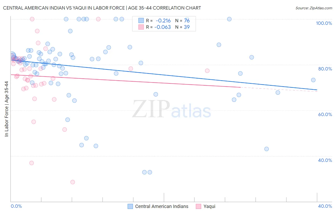 Central American Indian vs Yaqui In Labor Force | Age 35-44