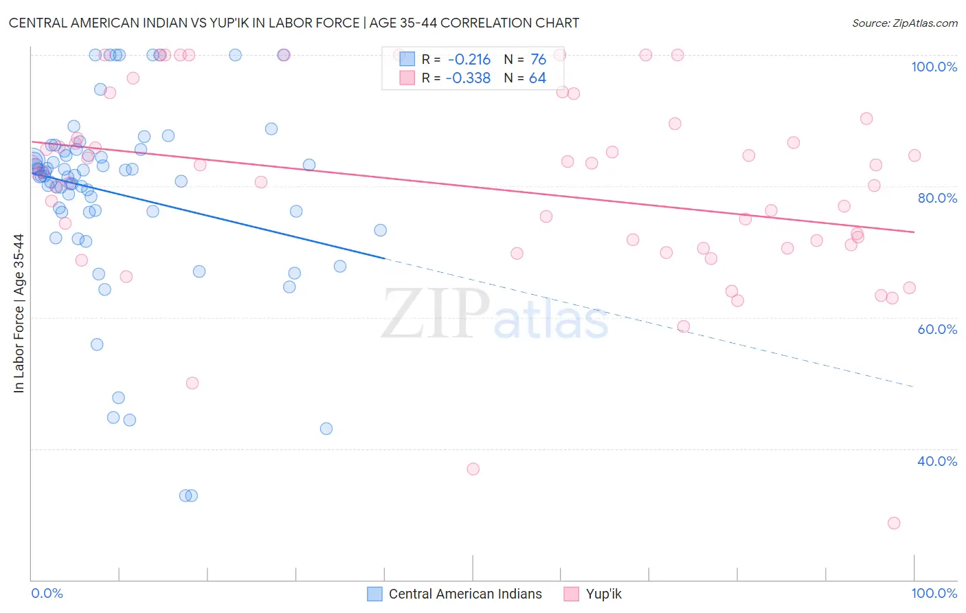 Central American Indian vs Yup'ik In Labor Force | Age 35-44