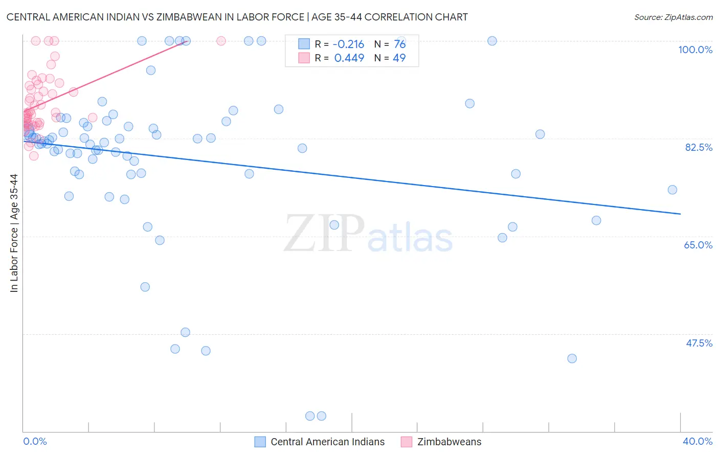 Central American Indian vs Zimbabwean In Labor Force | Age 35-44