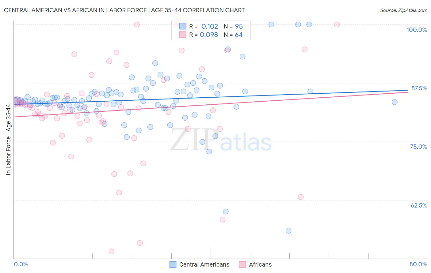 Central American vs African In Labor Force | Age 35-44
