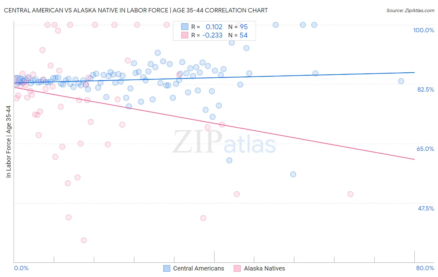 Central American vs Alaska Native In Labor Force | Age 35-44