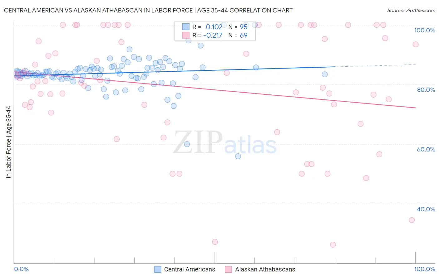 Central American vs Alaskan Athabascan In Labor Force | Age 35-44