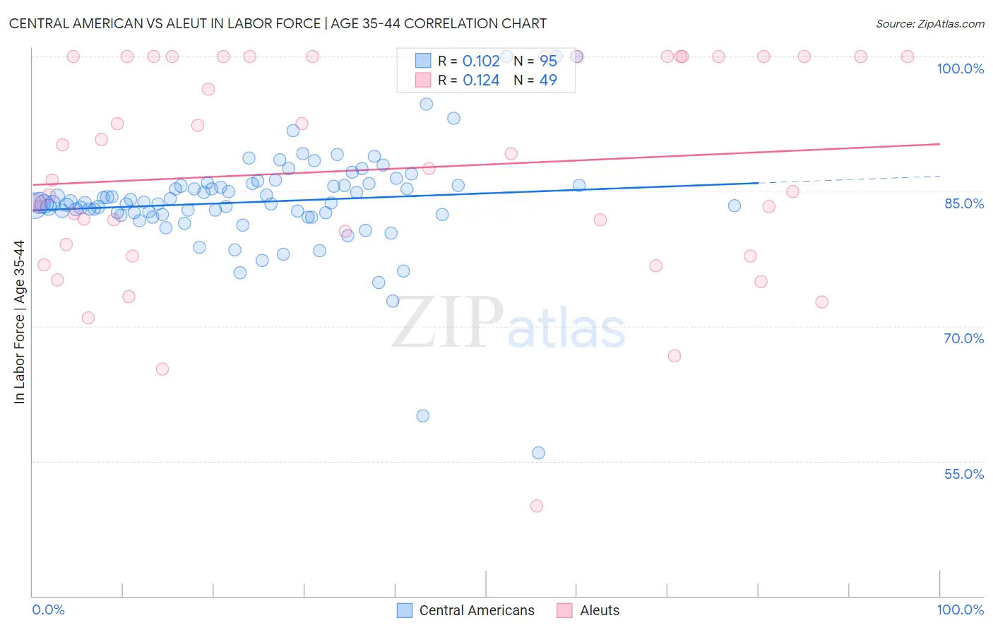 Central American vs Aleut In Labor Force | Age 35-44