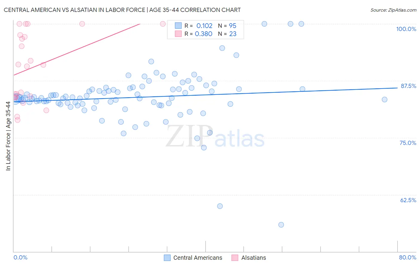 Central American vs Alsatian In Labor Force | Age 35-44