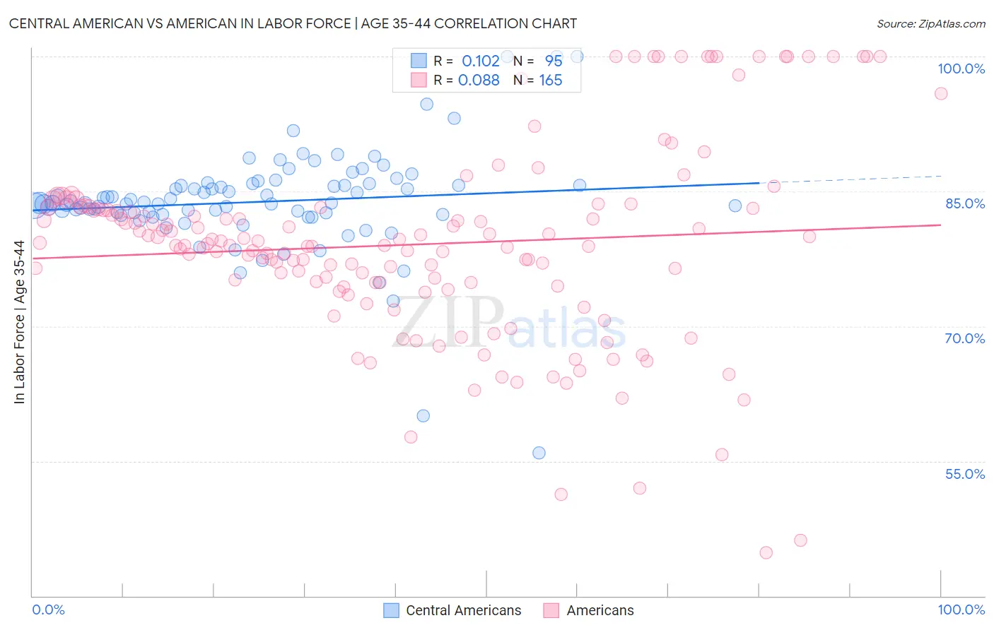 Central American vs American In Labor Force | Age 35-44