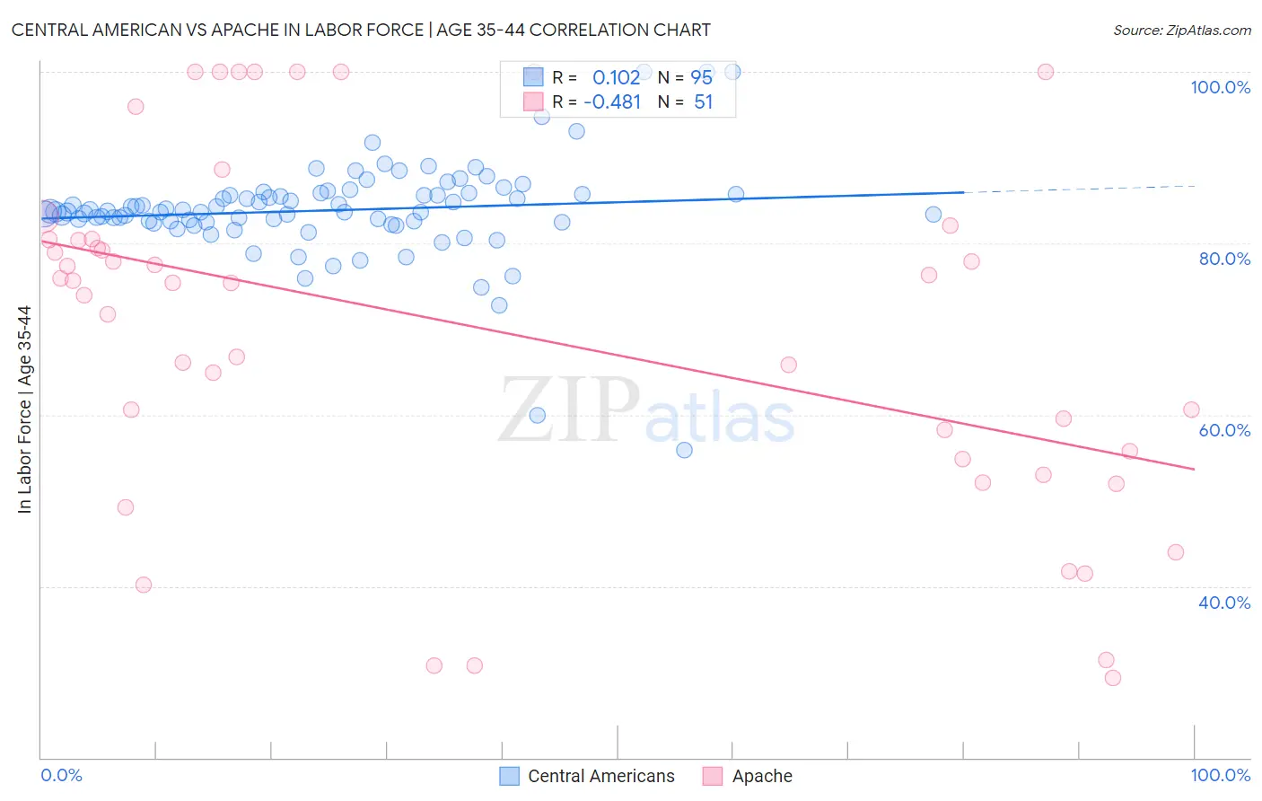 Central American vs Apache In Labor Force | Age 35-44