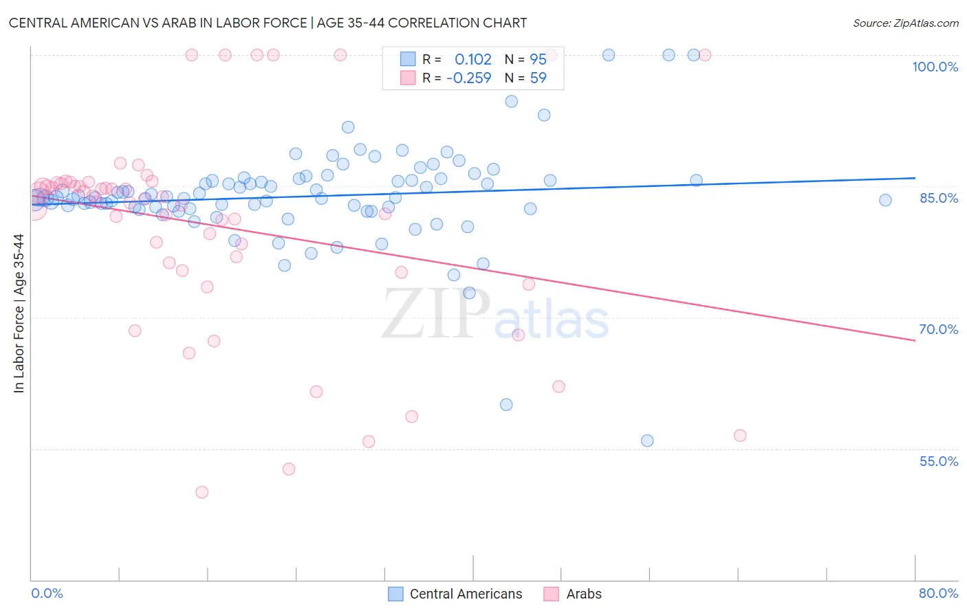 Central American vs Arab In Labor Force | Age 35-44