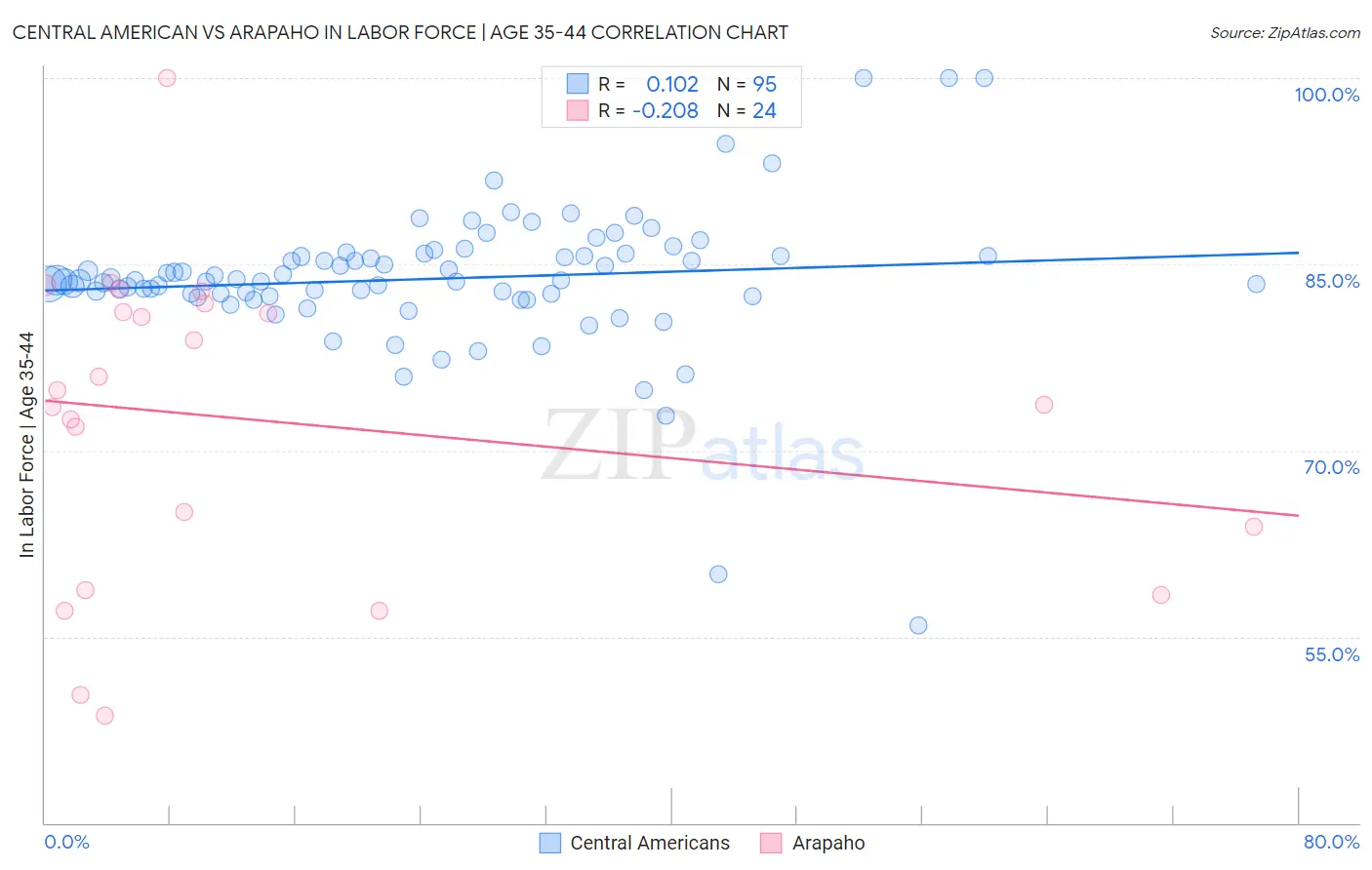 Central American vs Arapaho In Labor Force | Age 35-44