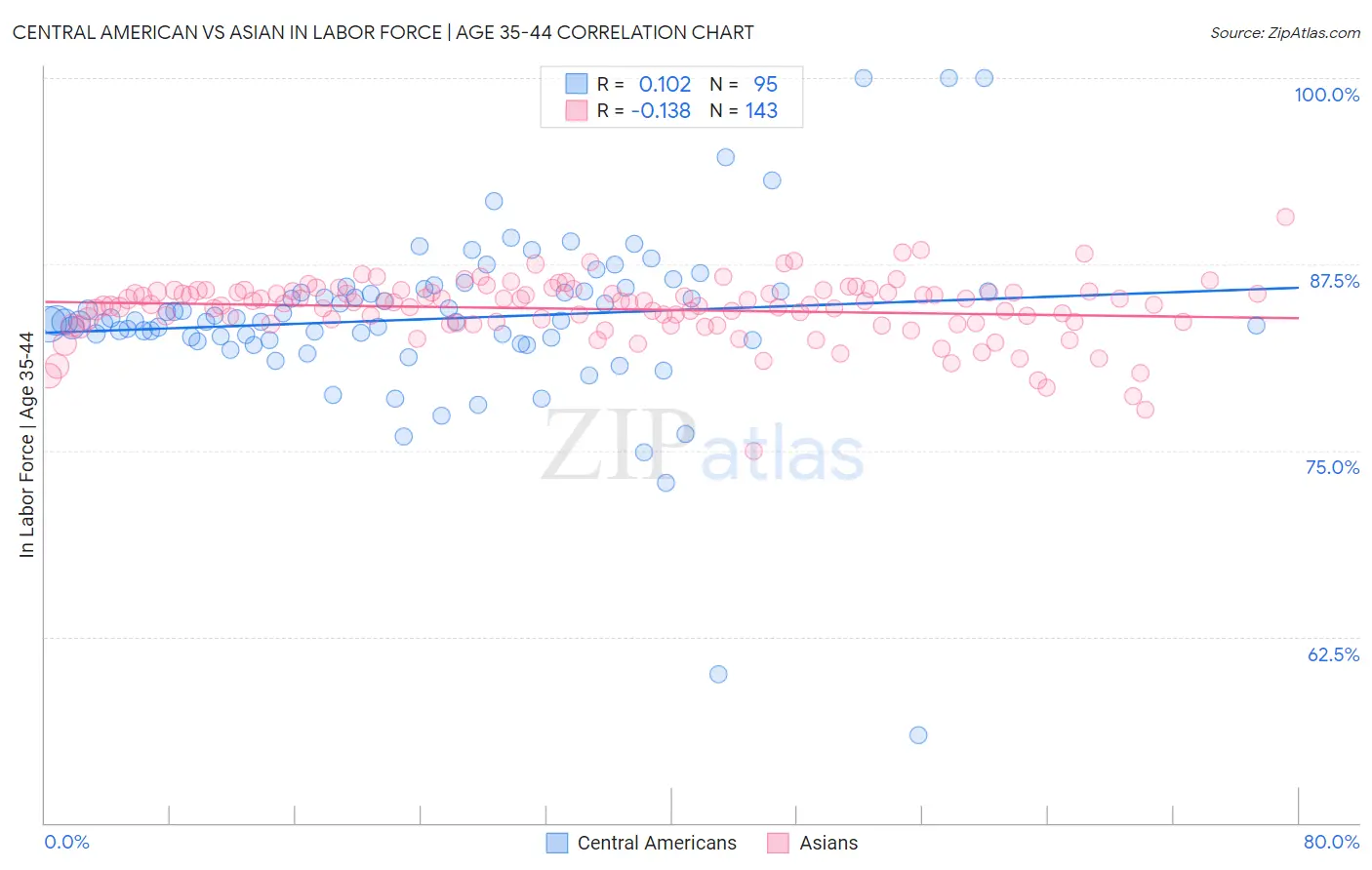 Central American vs Asian In Labor Force | Age 35-44