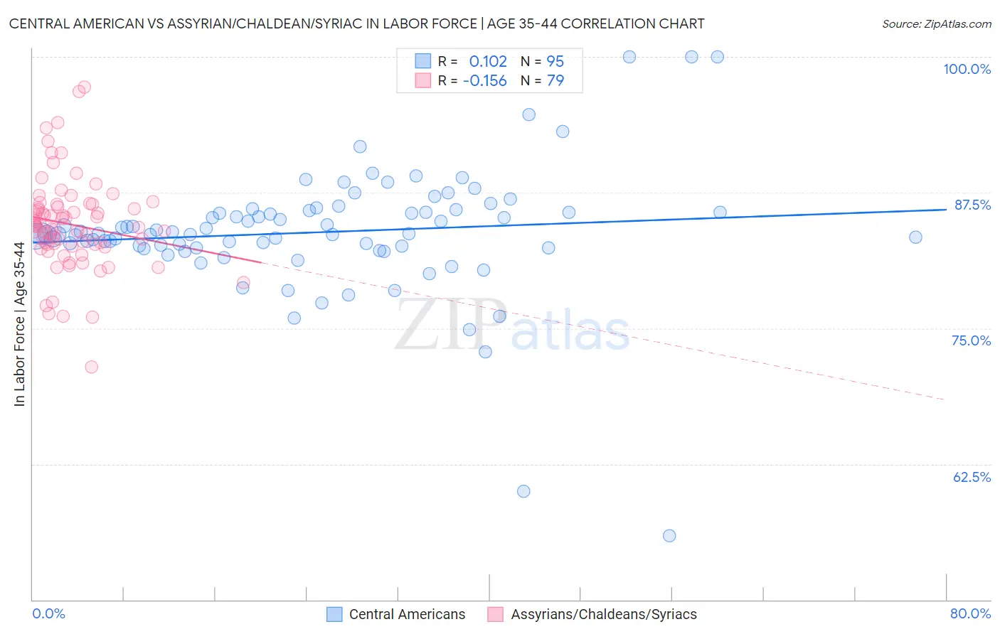 Central American vs Assyrian/Chaldean/Syriac In Labor Force | Age 35-44