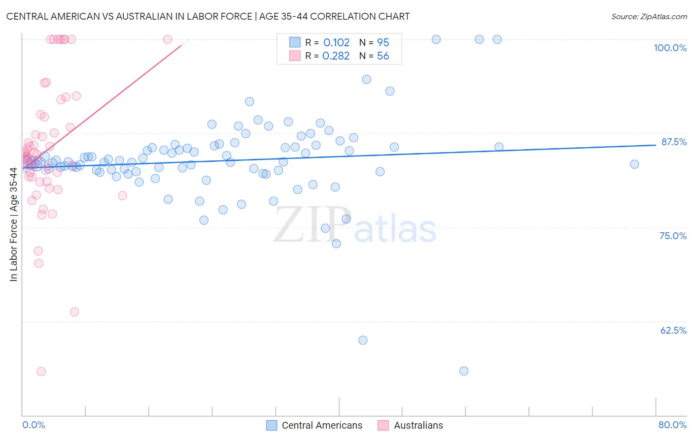Central American vs Australian In Labor Force | Age 35-44