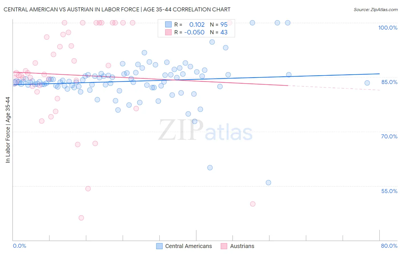 Central American vs Austrian In Labor Force | Age 35-44