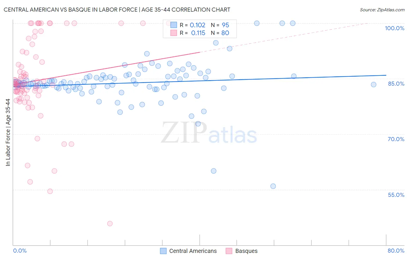 Central American vs Basque In Labor Force | Age 35-44