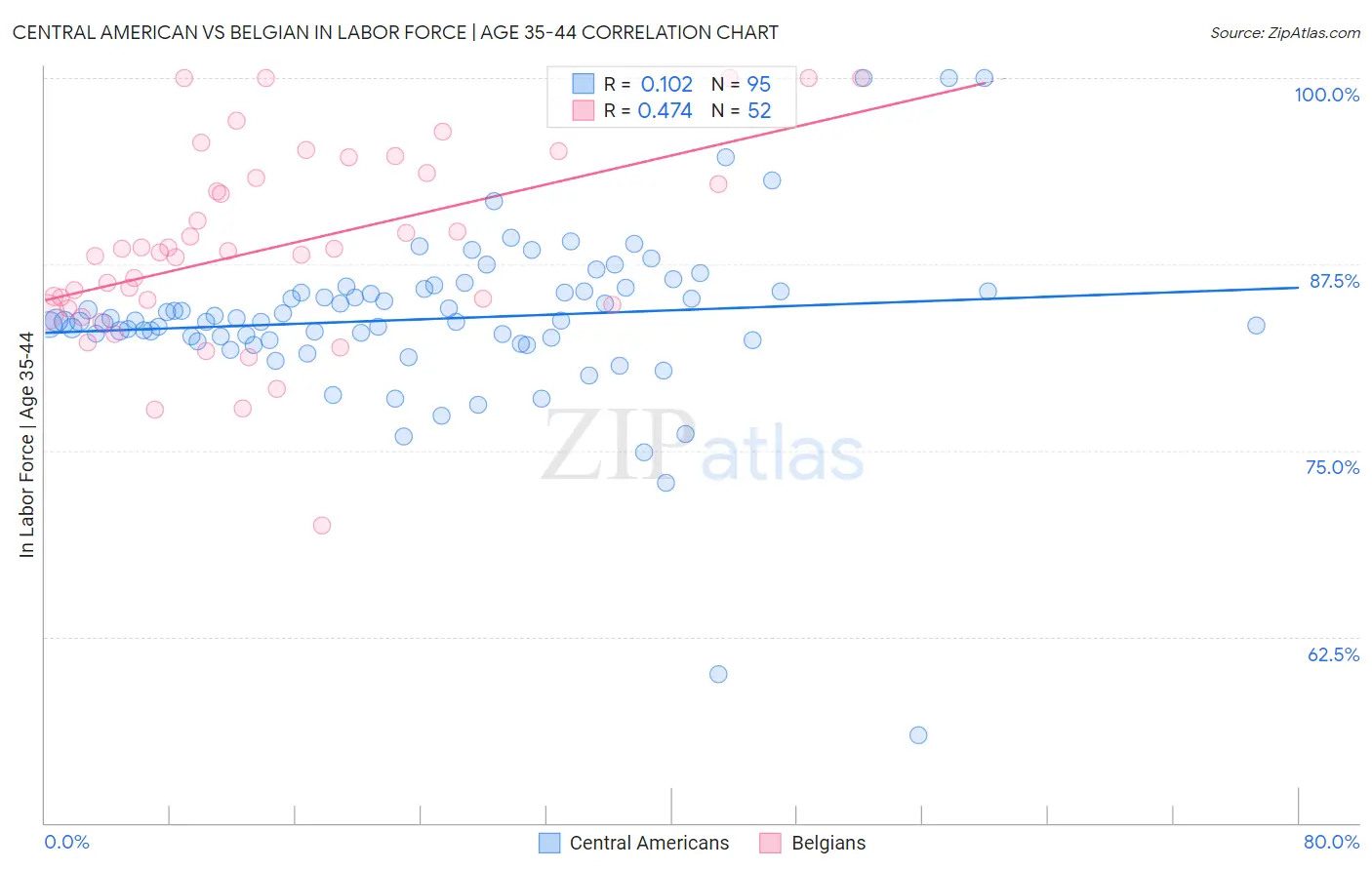 Central American vs Belgian In Labor Force | Age 35-44