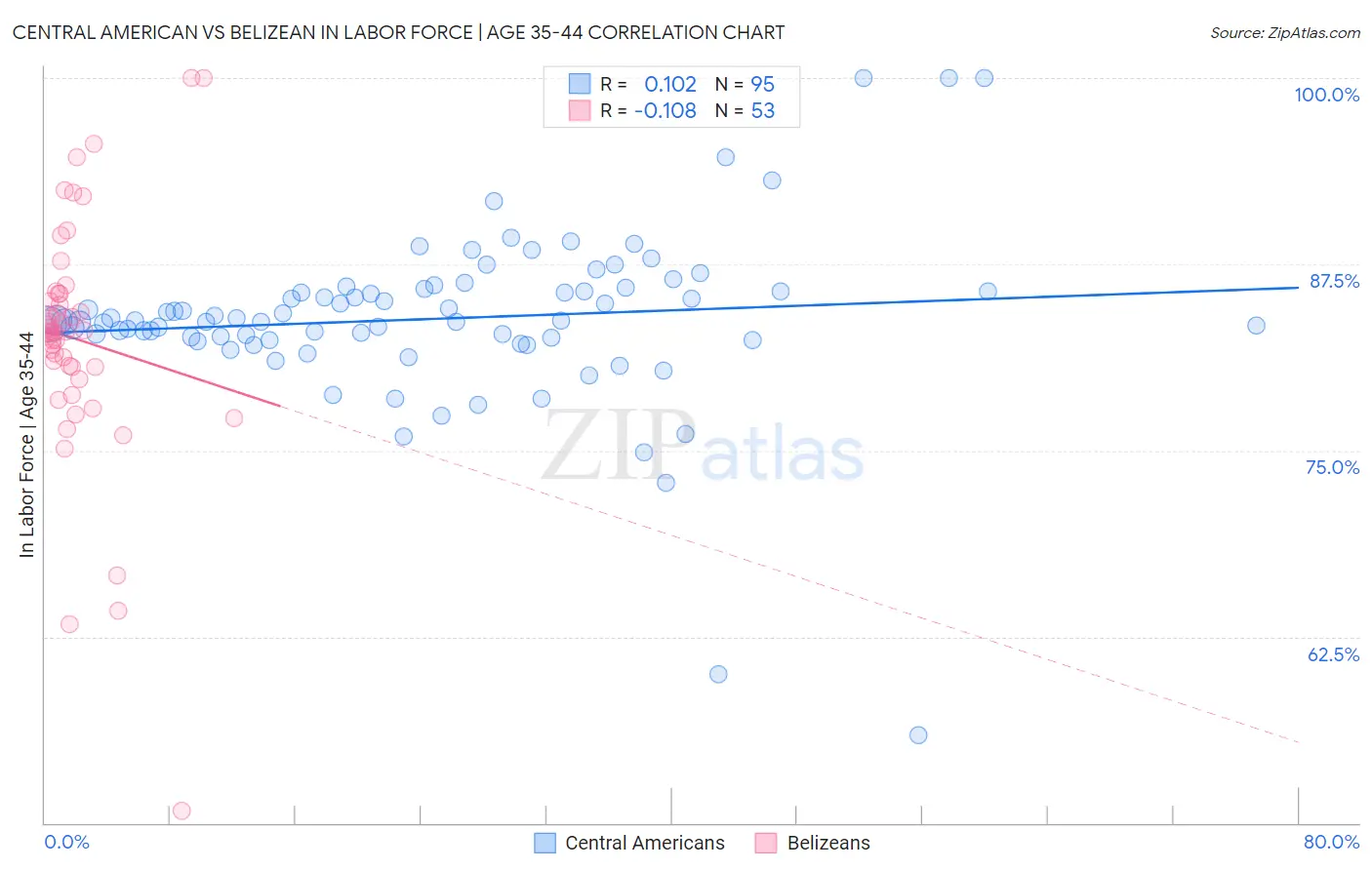 Central American vs Belizean In Labor Force | Age 35-44