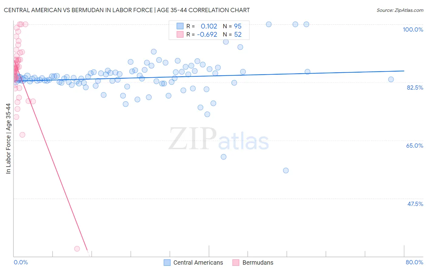 Central American vs Bermudan In Labor Force | Age 35-44