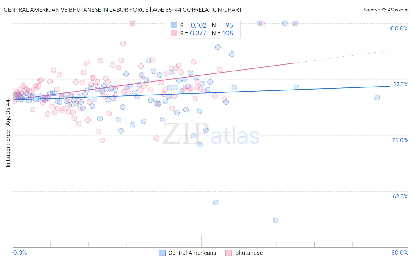 Central American vs Bhutanese In Labor Force | Age 35-44