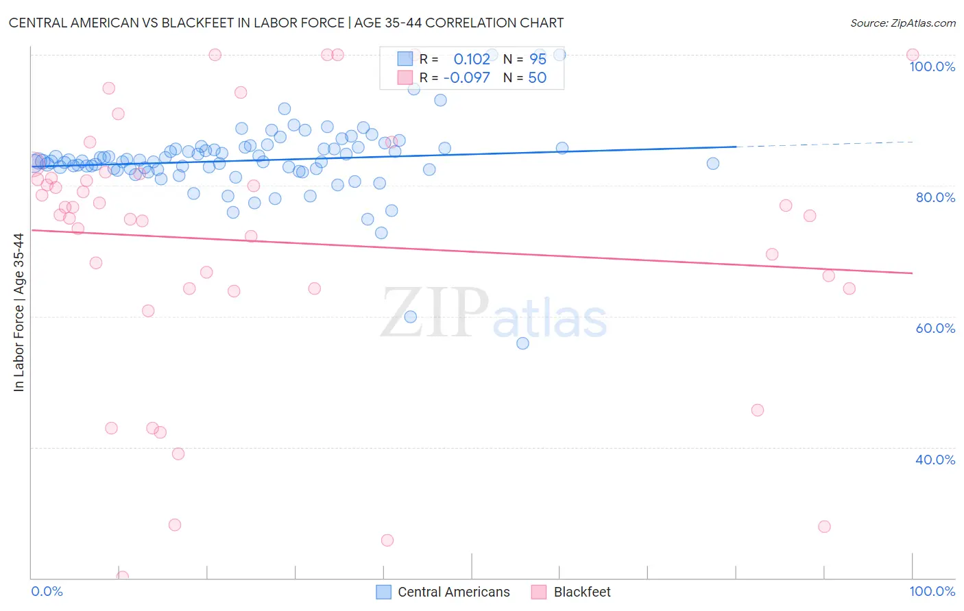 Central American vs Blackfeet In Labor Force | Age 35-44