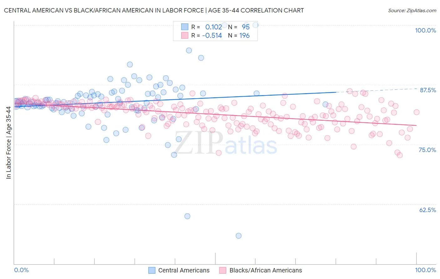 Central American vs Black/African American In Labor Force | Age 35-44