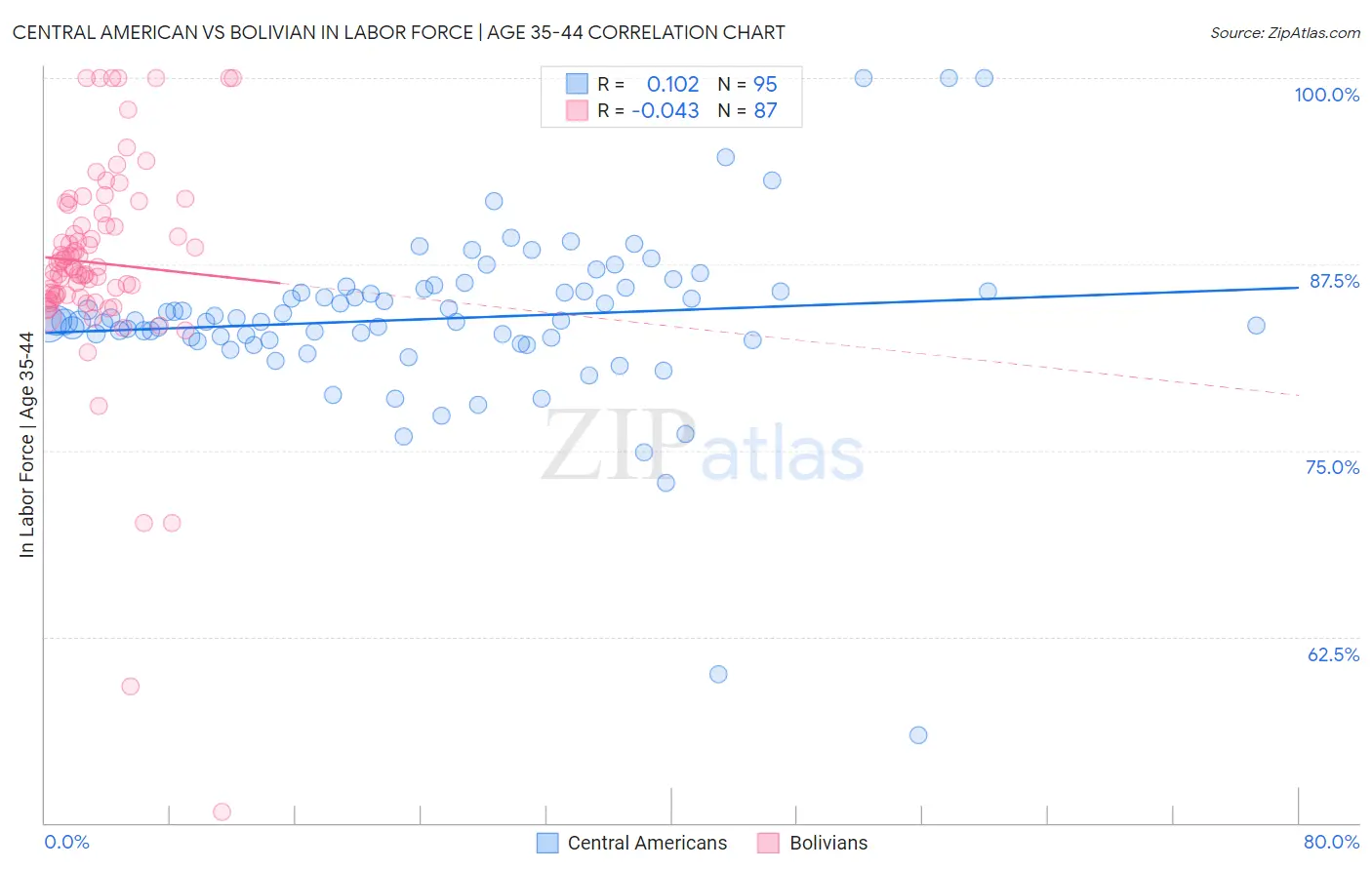 Central American vs Bolivian In Labor Force | Age 35-44
