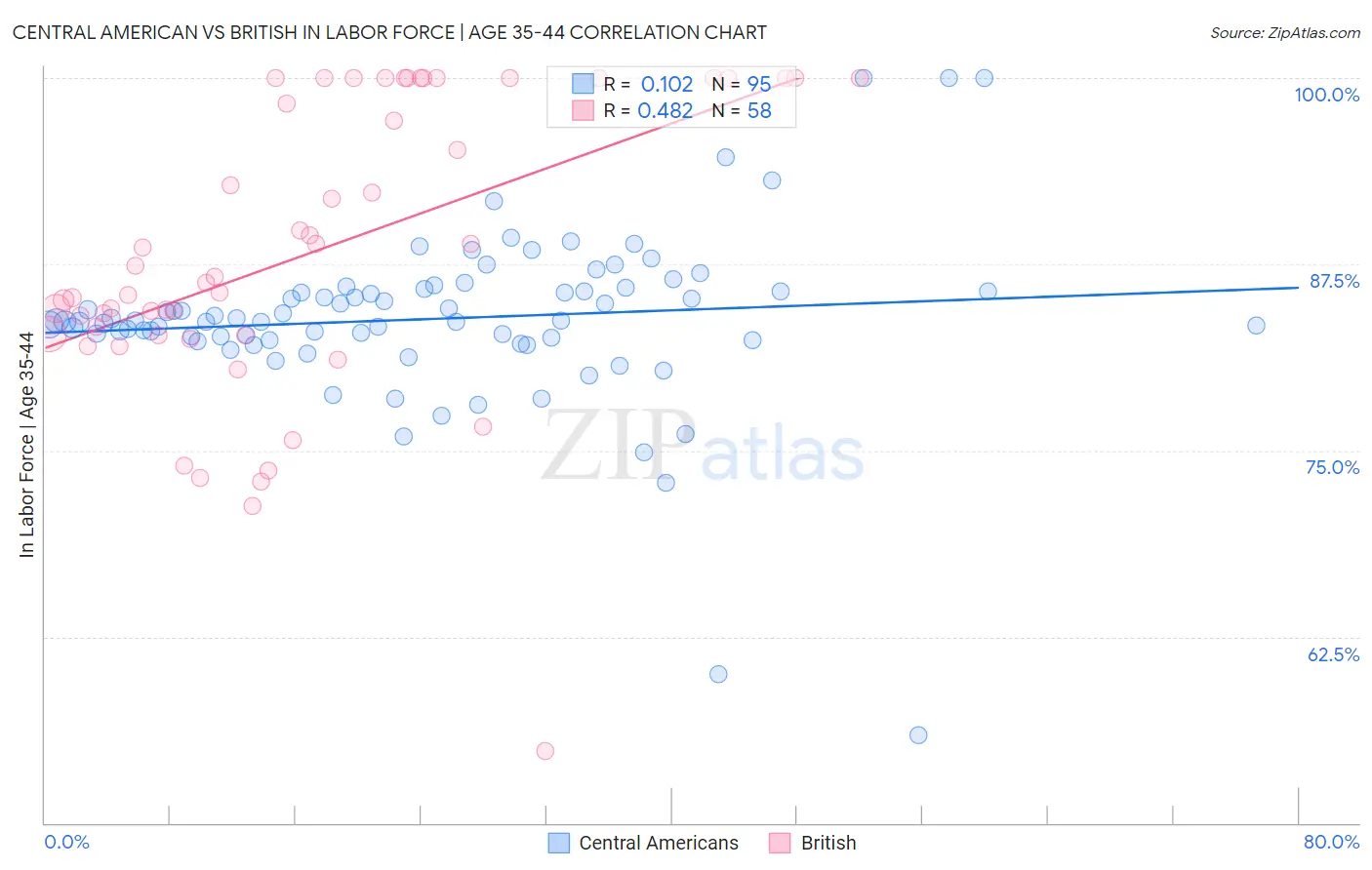Central American vs British In Labor Force | Age 35-44