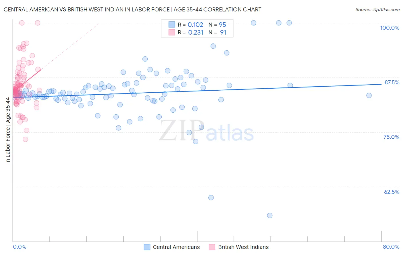 Central American vs British West Indian In Labor Force | Age 35-44