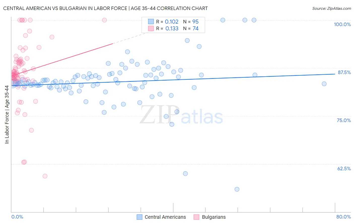 Central American vs Bulgarian In Labor Force | Age 35-44