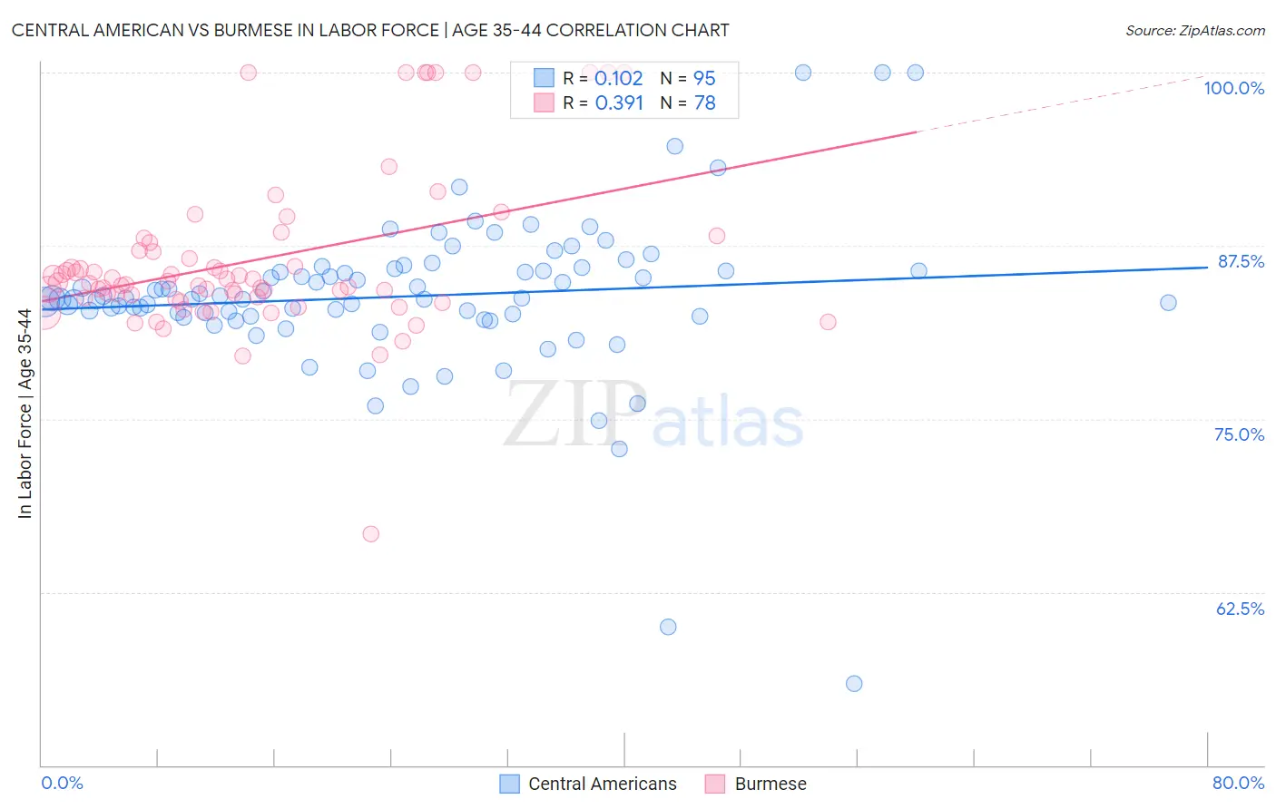 Central American vs Burmese In Labor Force | Age 35-44