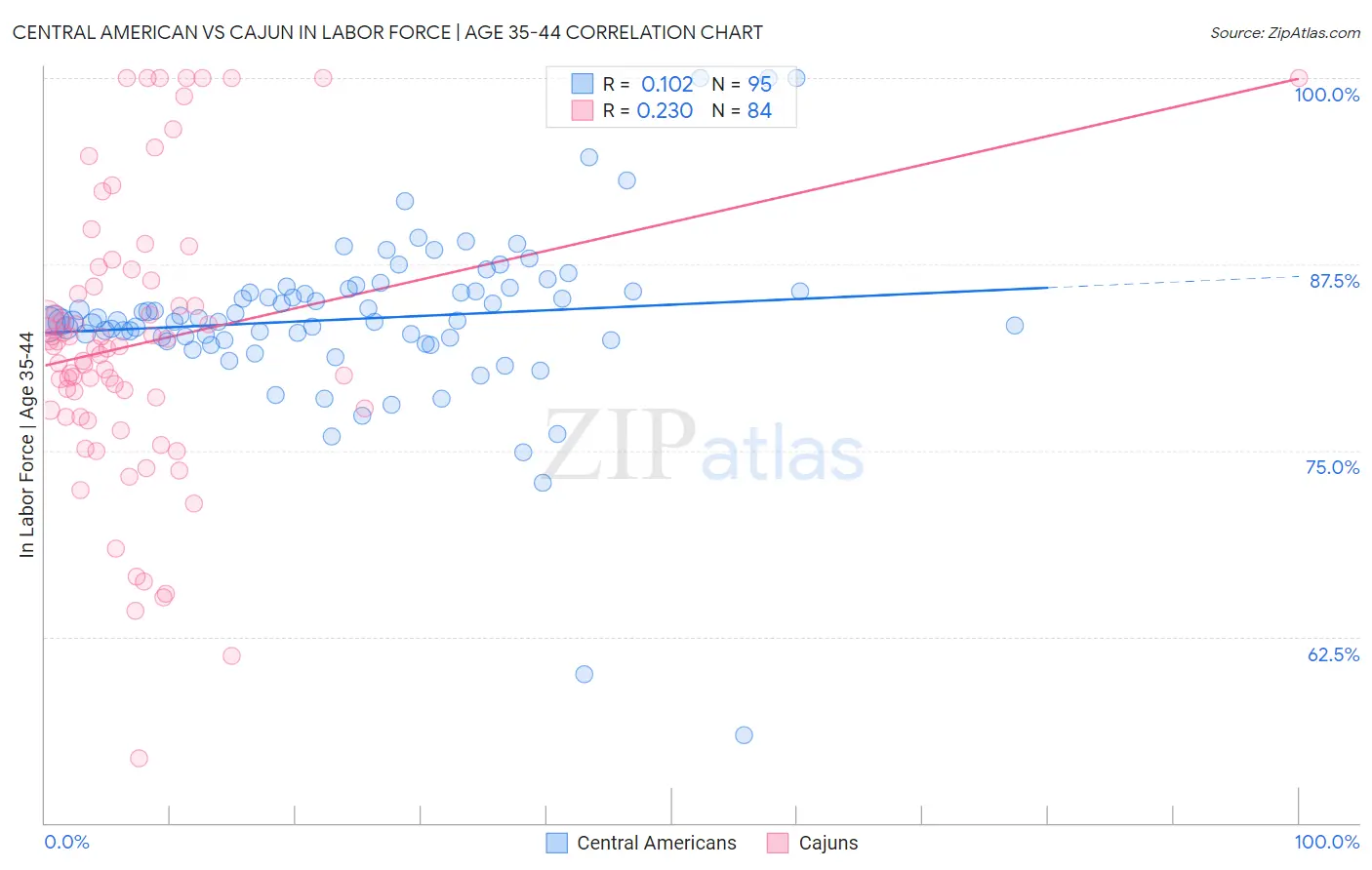 Central American vs Cajun In Labor Force | Age 35-44
