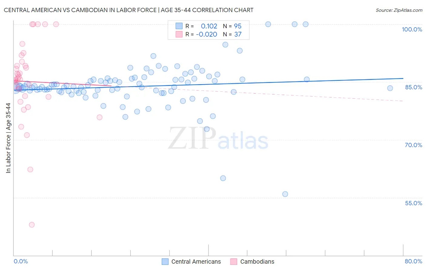 Central American vs Cambodian In Labor Force | Age 35-44