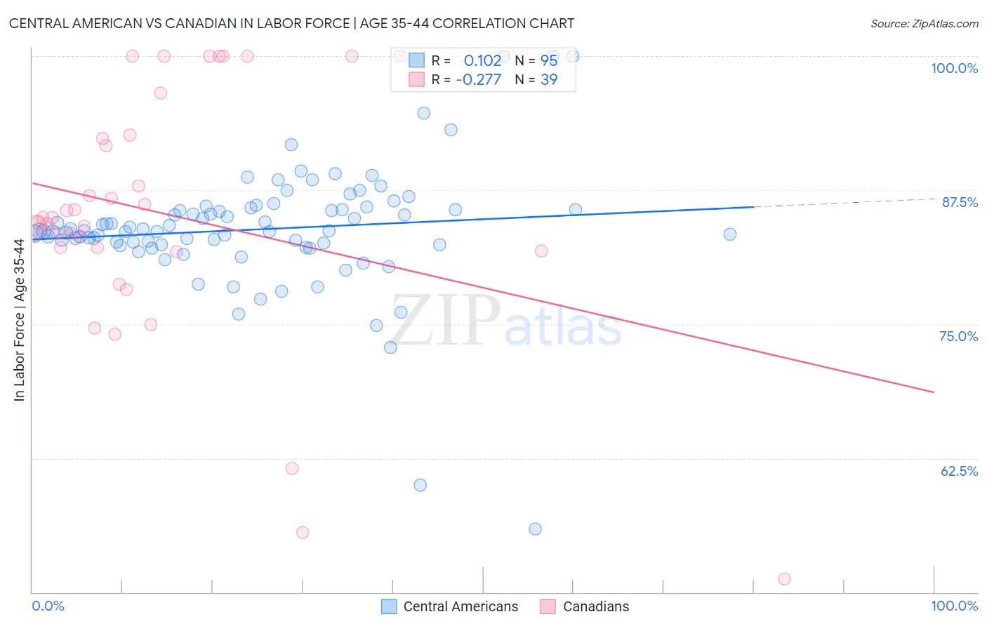 Central American vs Canadian In Labor Force | Age 35-44
