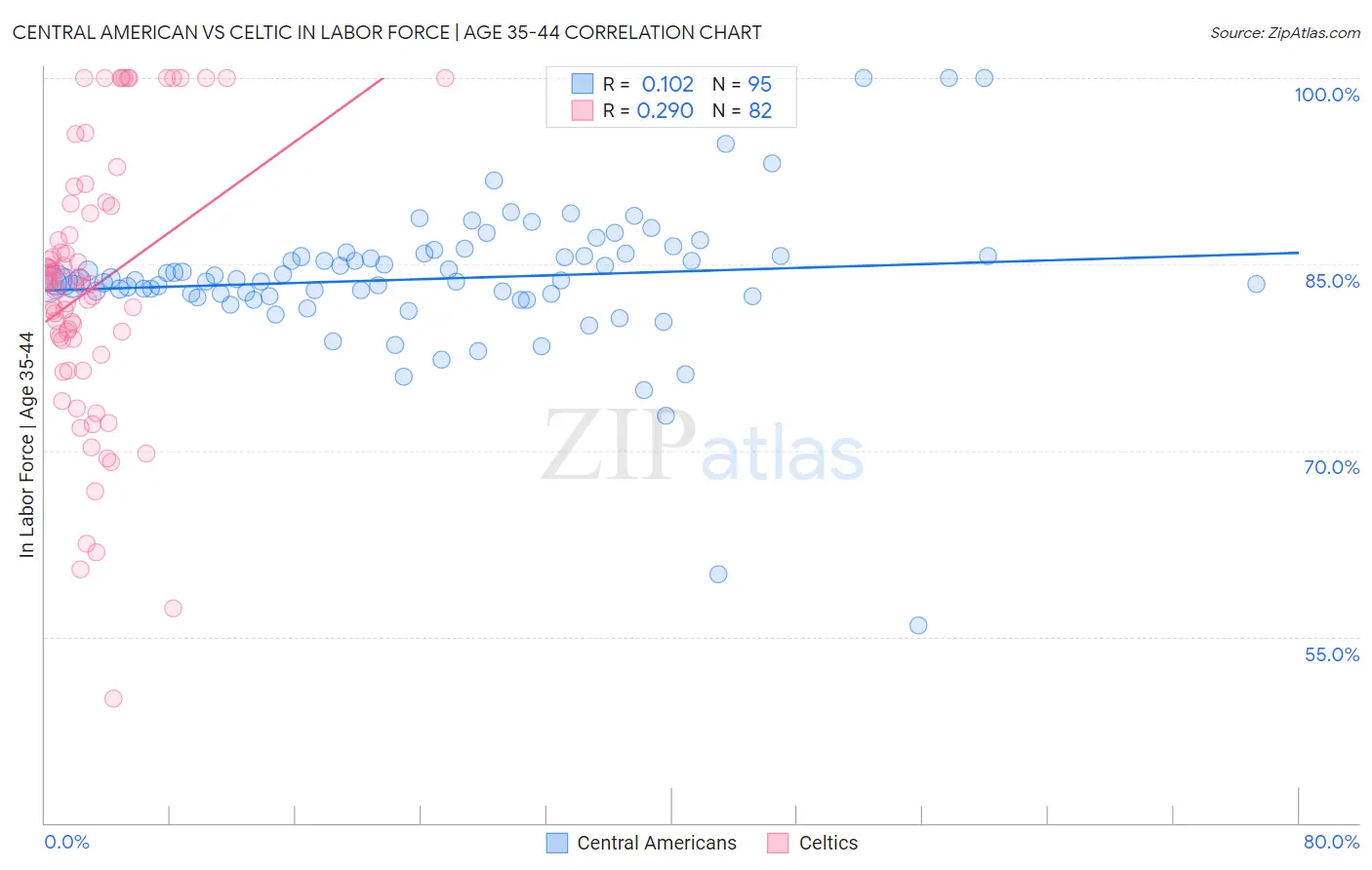 Central American vs Celtic In Labor Force | Age 35-44