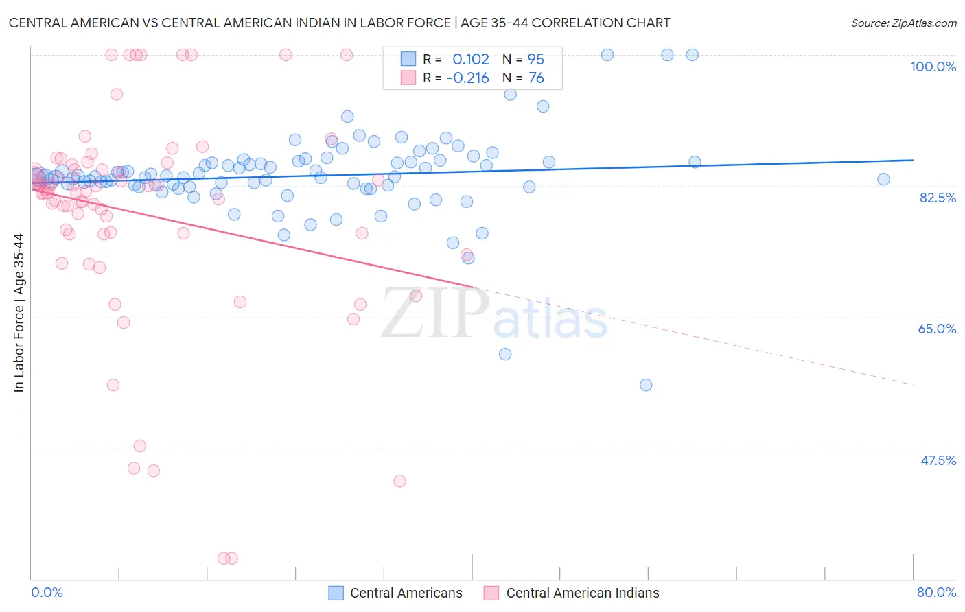 Central American vs Central American Indian In Labor Force | Age 35-44