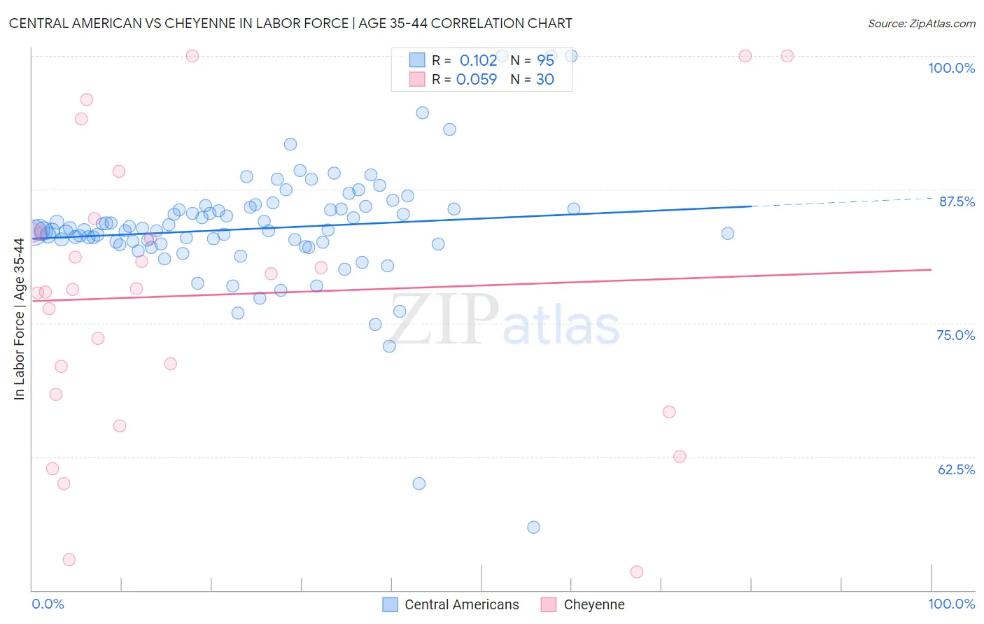 Central American vs Cheyenne In Labor Force | Age 35-44