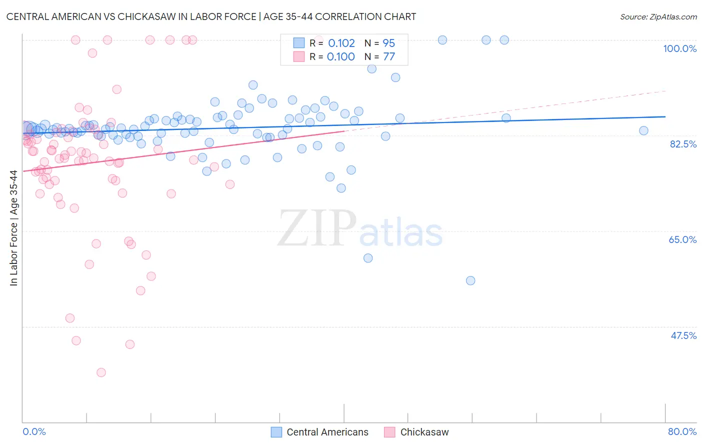 Central American vs Chickasaw In Labor Force | Age 35-44