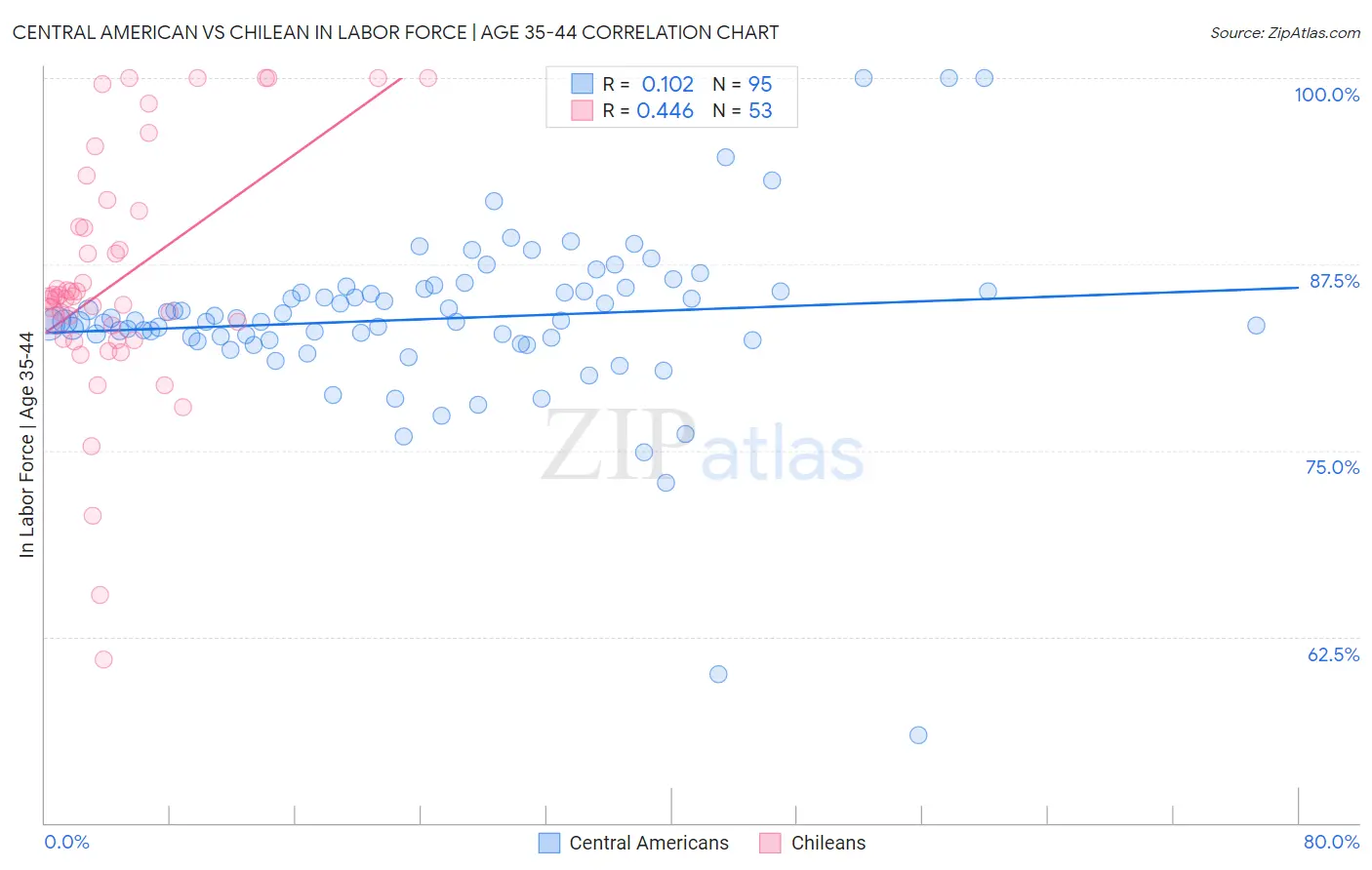 Central American vs Chilean In Labor Force | Age 35-44