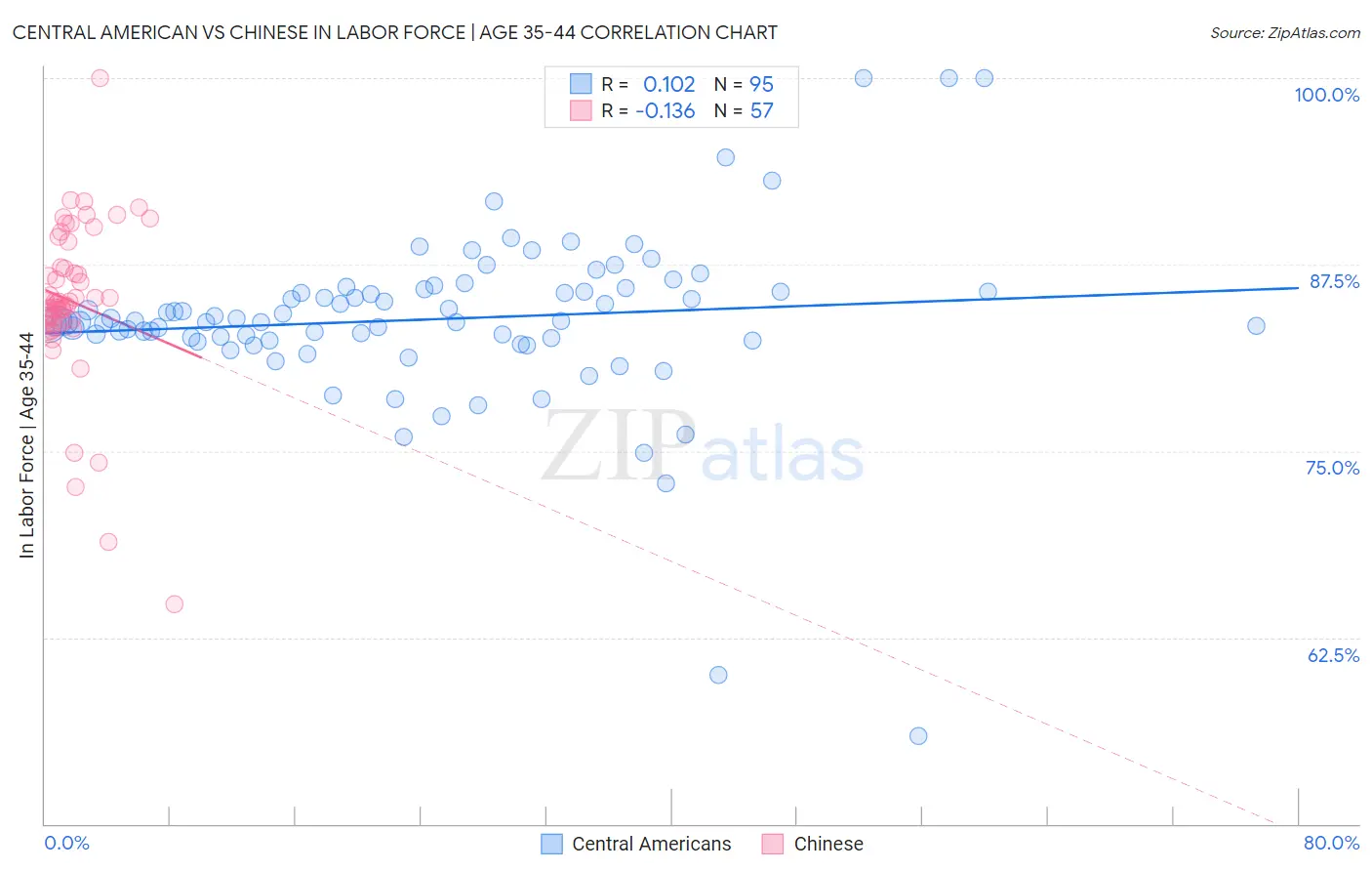 Central American vs Chinese In Labor Force | Age 35-44