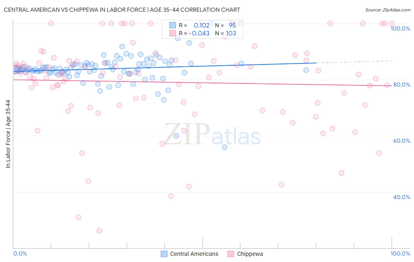 Central American vs Chippewa In Labor Force | Age 35-44